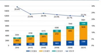 從2016到2021 我國網(wǎng)絡(luò)信息安全市場規(guī)模的躍遷與趨勢前瞻